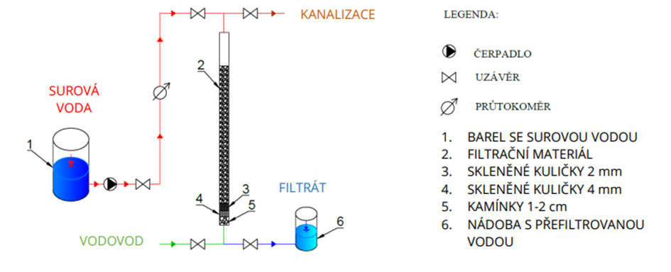 Obr. 2 Schéma filtrační sestavy