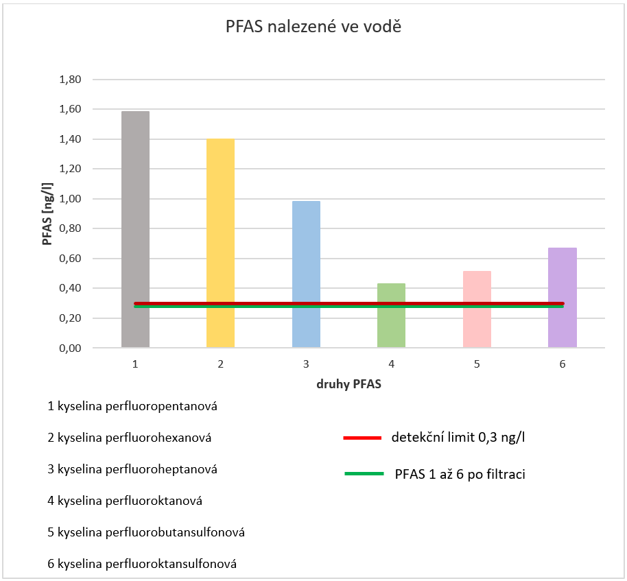 Tab. 3 PFAS nalezené ve vodě
