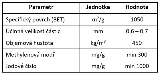 Tab. 1 Parametry aktivního uhlí Filtrasorb F400 [9]