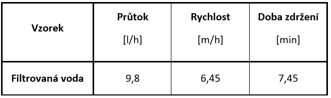 Tab. 2 Filtrační rychlost a doba zdržení při daném průtoku