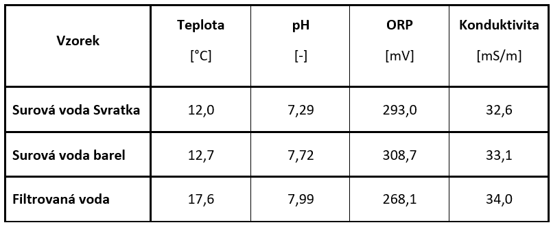 Tab. 4 Parametry surové vody v řece Svratce, v barelu a vody přefiltrované