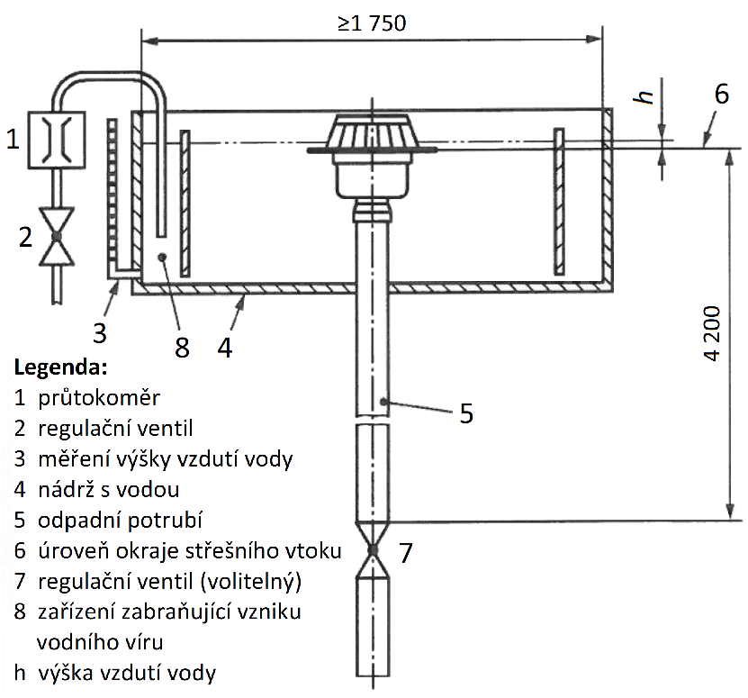 Obr. 2 Schéma měřicího zařízení pro testování střešních vtoků s plným průtokem [5]