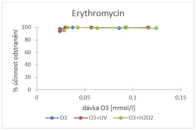Obr. 3 Porovnání účinnosti odstranění erythromycinu oxidačními procesy založenými na ozonu