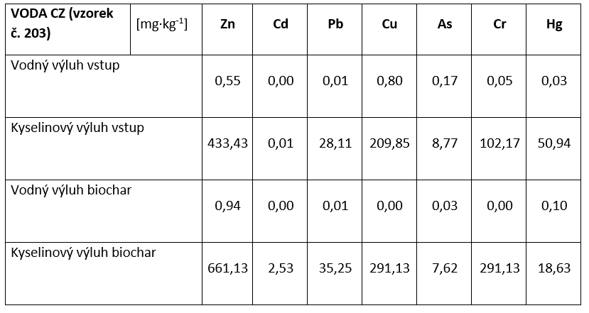 Tab. 2 Kyselinové a vodné výluhy ve vstupním sušeném ČK (SS) a ve výstupním biocharu (BC)