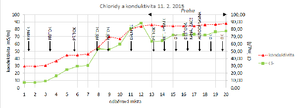 Obr. 2 Průběh koncentrací chloridů a konduktivity při odběru 11.2.2015