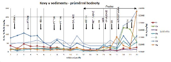 Obr. 3 Koncentrace těžkých kovů v sedimentu (průměrné hodnoty)