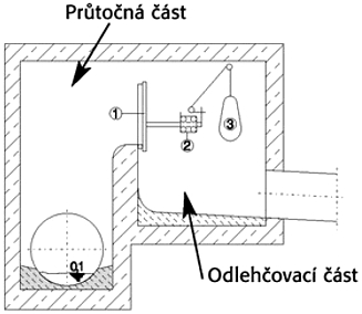 Obr. 5 Schéma štítového oddělovače (1-štítový oddělovač, 2-kladka, 3-plovák) [3]