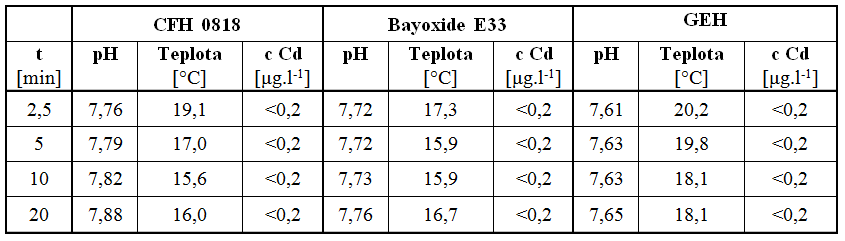 Tab. 4 Rozbor po filtraci přes sorpční materiály CFH 0818, Bayoxide E33 a GEH