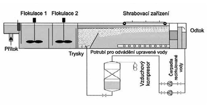 Obr. 2 Schéma klasického uspořádání zařízení flotace [4]