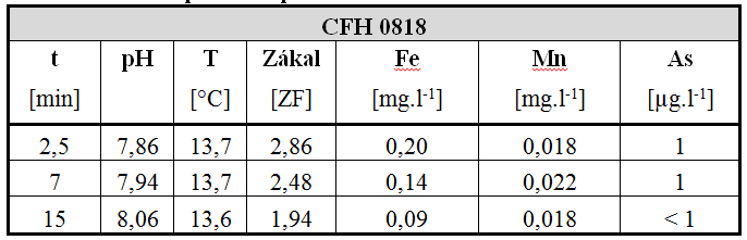 Tab. 3 Rozbor po filtraci přes adsorbent CFH 0818