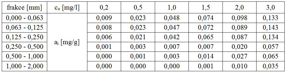 Tab. 6 Průměrné hodnoty adsorpční kapacity fosforečnanů různými frakcemi drceného betonu