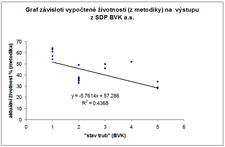 Obr. 4 – Náhled na graf závislosti vypočtené životnosti trubního úseku na bodové skóre z SDP BVK, a.s [5]