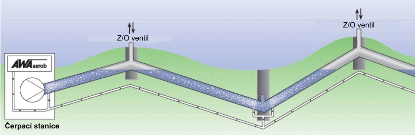 Obr. 4 – Pneumatický provzdušňovací systém